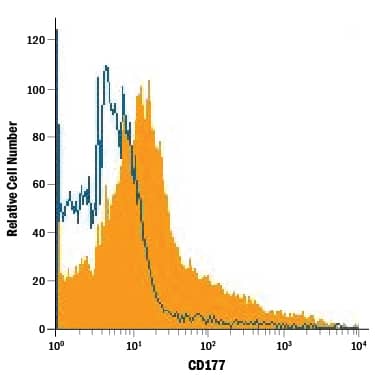 Flow Cytometry CD177 Antibody