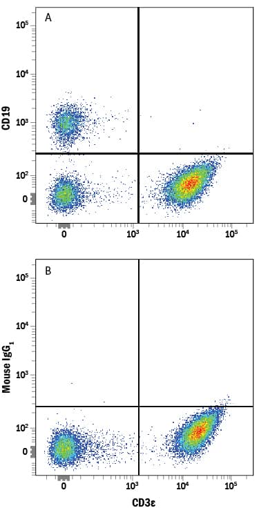 Human peripheral blood mononuclear cells (PBMCs) were stained with Mouse Anti-Human CD3e APC-conjugated Monoclonal Antibody (Catalog # FAB100A) and either (A) Mouse Anti-Human CD19 Alexa Fluor® 594-conjugated Monoclonal Antibody (Catalog # FAB4867T) or (B) Mouse IgG1Alexa Fluor 594 Isotype Control (Catalog # IC002T). View our protocol for Staining Membrane-associated Proteins.