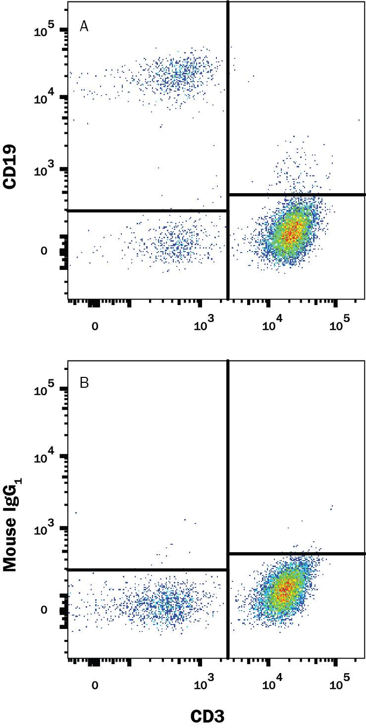 Human peripheral blood mononuclear cells (PBMCs) were stained with Recombinant Mouse Anti-Human CD3e Alexa Fluor® 700-conjugated Monoclonal Antibody (Catalog # FAB100N) and either (A) Mouse Anti-Human CD19 Monoclonal Antibody (Catalog # MAB4867R) or (B) Mouse IgG1Isotype Control (Catalog # MAB002) followed by Allophycocyanin-conjugated Anti-Mouse IgG Secondary Antibody (Catalog # F0101B).