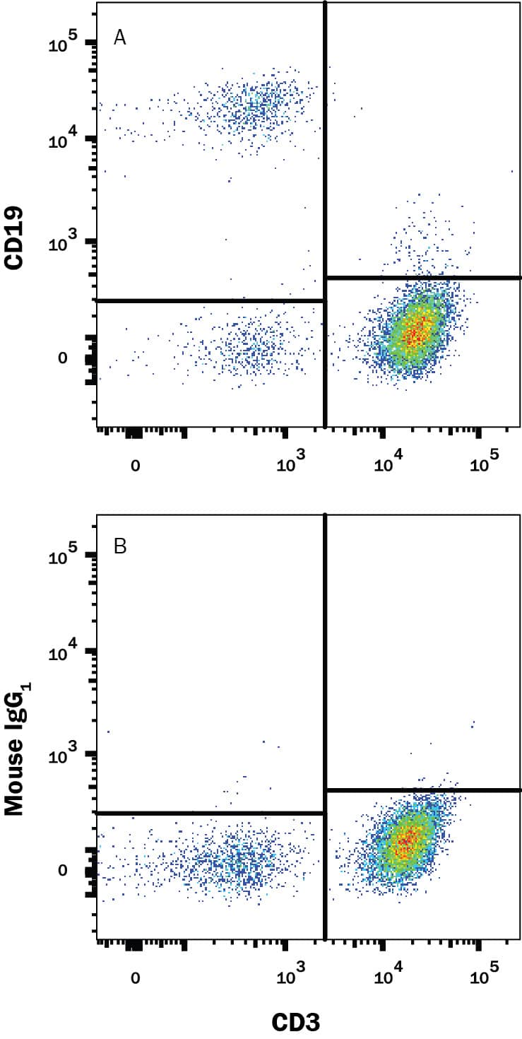 Human peripheral blood mononuclear cells (PBMCs) were stained with Mouse Anti-Human CD3e PE‑conjugated Monoclonal Antibody (Catalog # FAB100P) and either (A) Mouse Anti-Human CD19 Monoclonal Antibody (Catalog # MAB4867) or (B) Mouse IgG1Isotype Control (Catalog # MAB002) followed by Allophycocyanin-conjugated Anti-Mouse IgG Secondary Antibody (Catalog # F0101B).