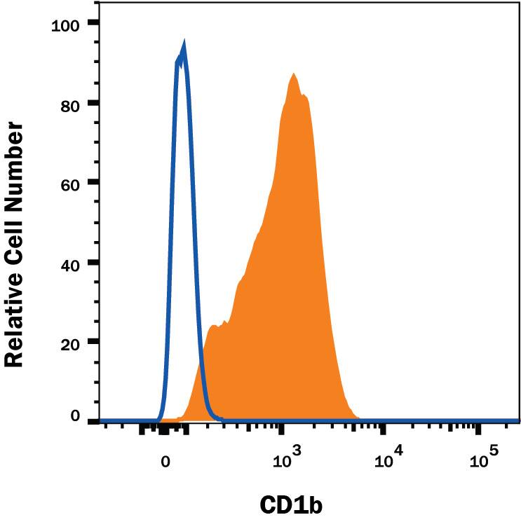 MOLT-4 human acute lymphoblastic leukemia cell line was stained with Mouse Anti-Human CD1b Alexa Fluor® 488-conjugated Monoclonal Antibody (Catalog # FAB7446G, filled histogram) or isotype control antibody (Catalog # IC0041G, open histogram). View our protocol for Staining Membrane-associated Proteins.