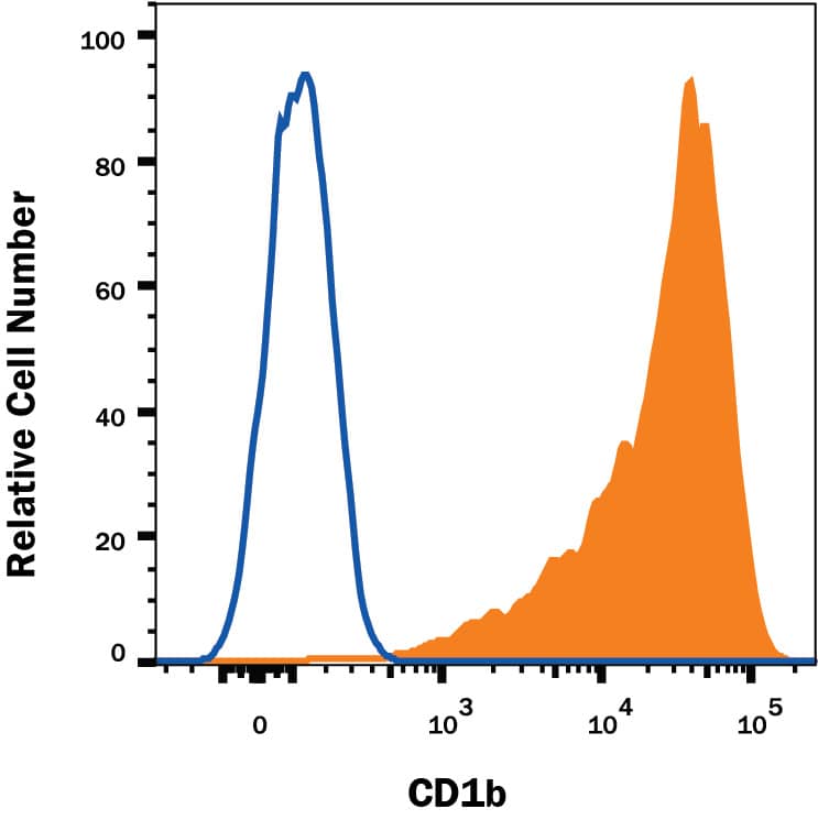 Flow Cytometry CD1b Antibody (737249) [Unconjugated]