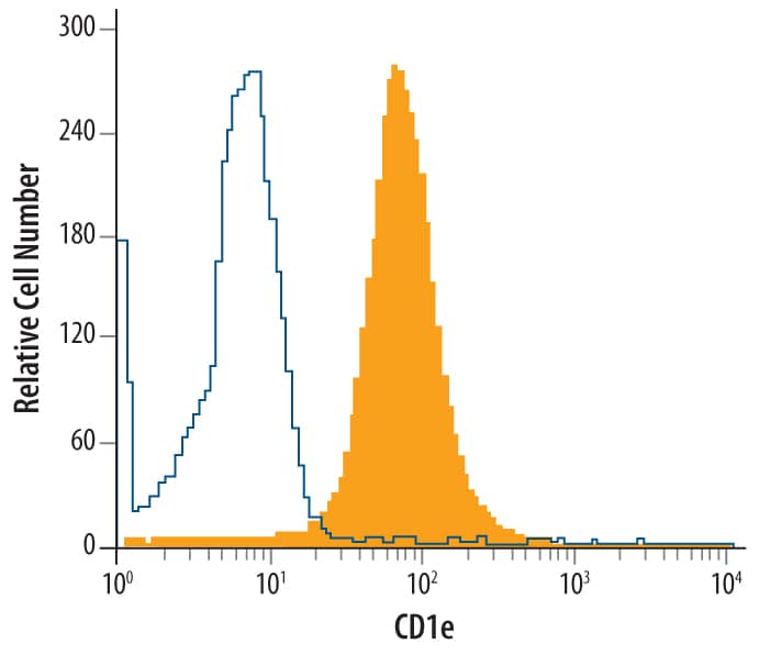 Intracellular Staining by Flow Cytometry CD1e Antibody (704407) [Unconjugated]