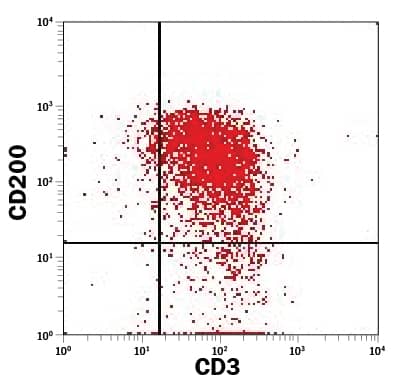 Th17 differentiated human peripheral blood mononuclear cells (PBMCs) were stained with Mouse Anti-Human CD200 Alexa Fluor® 700-conjugated Monoclonal Antibody (Catalog # FAB27241N) and Mouse Anti-Human CD3e PE-conjugated Monoclonal Antibody (Catalog # FAB100P). Quadrant markers were set based on control antibody staining (Catalog # IC002N). View our protocol for Staining Membrane-associated Proteins.