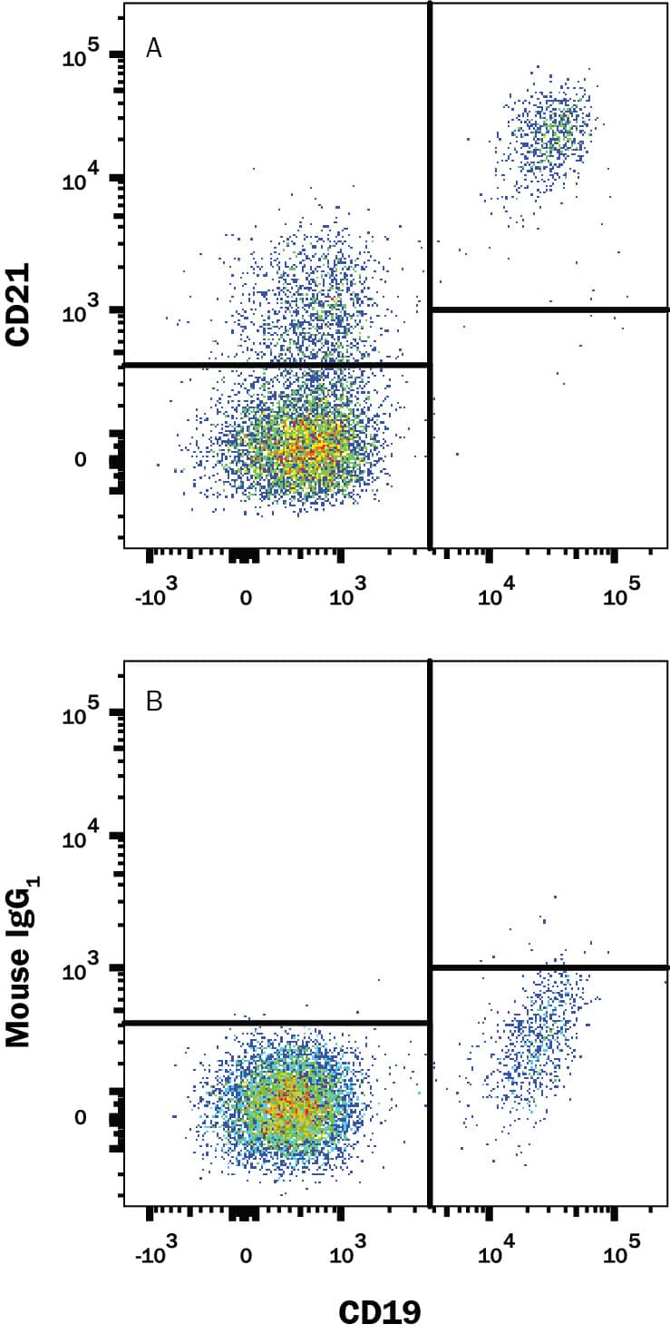 Flow Cytometry CD21 Antibody (544408) [Unconjugated]