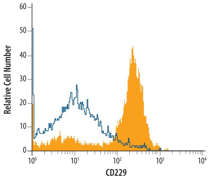Flow Cytometry CD229/SLAMF3/Lymphocyte Antigen 9 Antibody (312830)