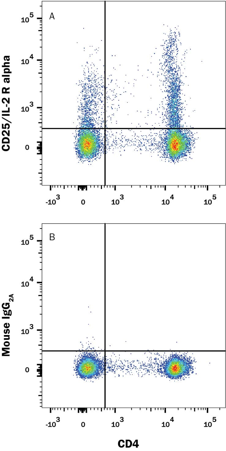 Human peripheral blood mononuclear cells (PBMCs) treated with 20 ng/mL Recombinant Human IL-2 (Catalog # 202-IL) and 10 ng/mL Recombinant Human TGF-beta 1 (Catalog # 240-B) for 2 days were stained with Mouse Anti-Human CD4 PE-conjugated Monoclonal Antibody (Catalog # FAB3791P) and either (A) Mouse Anti-Human CD25/IL-2 R alpha APC-conjugated Monoclonal Antibody (Catalog # FAB1020A) or (B) Mouse IgG2AAllophycocyanin Isotype Control (Catalog # IC003A). View our protocol for Staining Membrane-associated Proteins.