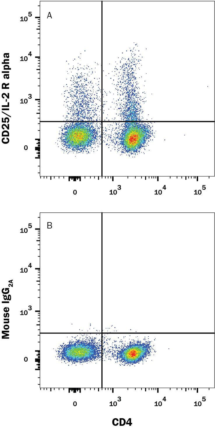 Human peripheral blood mononuclear cells (PBMCs) treated with 20 ng/mL Recombinant Human IL-2 (Catalog # 202-IL) and 10 ng/mL Recombinant Human TGF-beta 1 (Catalog # 240-B) for 2 days were stained with Mouse Anti-Human CD4 APC-conjugated Monoclonal Antibody (Catalog # FAB3791A) and either (A) Mouse Anti-Human CD25/IL-2 R alpha Alexa Fluor® 488-conjugated Monoclonal Antibody (Catalog # FAB1020G) or (B) Mouse IgG2AAlexa Fluor 488 Isotype Control (Catalog # IC003G). View our protocol for Staining Membrane-associated Proteins.