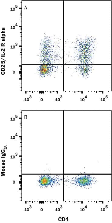 Human peripheral blood mononuclear cells (PBMCs) treated with plate bound Human CD3 Monoclonal Antibody (Catalog # MAB100, 10 µg/ml), Human CD28 Monoclonal Antibody (Catalog # MAB342, 5 µg/ml) and 10 ng/mL Recombinant Human TGF- beta 1 (Catalog # 240-B) for 2 days were stained with Mouse Anti-Human CD4 PE-conjugated Monoclonal Antibody (Catalog # FAB3791P) and either (A) Mouse Anti-Human CD25/IL-2 R alpha Alexa Fluor® 700-conjugated Monoclonal Antibody (Catalog # FAB1020N) or (B) Mouse IgG2A Alexa Fluor 700 Isotype Control (Catalog # IC003N). View our protocol for Staining Membrane-associated Proteins.