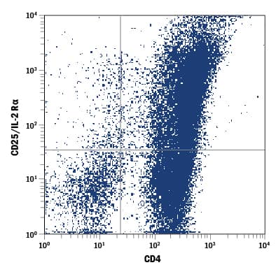 CD4<SUP>+</SUP>mouse T cells treated with anti-mouse CD3 and anti-mouse CD28 for 24 hours were stained with Rat Anti-Mouse CD25/IL-2 R alpha PE-conjugated Monoclonal Antibody (Catalog # FAB2438P) and Rat Anti-Mouse CD4 Fluorescein-conjugated Monoclonal Antibody (Catalog # <a class=