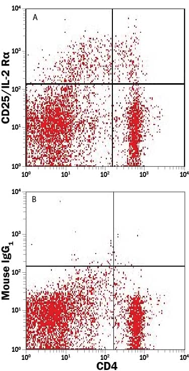 Rat splenocytes were stained with APC-conjugated anti-rat CD4 antibody and either (A) Mouse Anti-Rat CD25/IL-2 R alpha PE-conjugated Monoclonal Antibody (Catalog # FAB51561P) or (B) Mouse IgG1Phycoerythrin Isotype Control (Catalog # IC002P). View our protocol for Staining Membrane-associated Proteins.