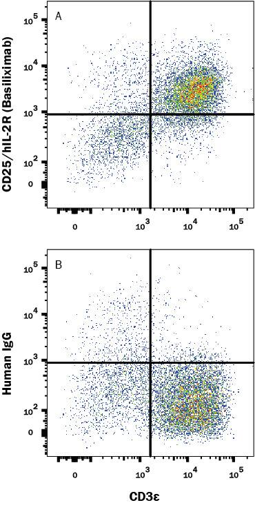 <b>Biological Strategies Validation. </b>Human PBMCs were treated with PHA (5 µg/mL for 48hr) then stained with (A) Human CD25/IL-2 R alpha (Research Grade Basiliximab Biosimilar) Monoclonal Antibody (Catalog # MAB9926) or (B) Normal Human IgG control antibody (Catalog # 1-001-A), followed by APC-conjugated Anti-Human IgG Secondary Antibody (Catalog # F0135) and Mouse anti-Human CD3 PE-conjugated Monoclonal Antiobdy (Catalog # FAB100P). View our protocol for Staining Membrane-associated Proteins.