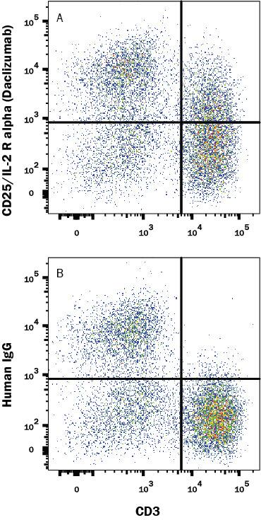Human PBMCs were treated with PHA (5 µg/mL for 24hr) then stained with (A) Human CD25/IL-2 Ra (Daclizumab Biosimilar) Monoclonal Antibody (Catalog # MAB9927) or (B) Normal Human IgG control antibody (Catalog # 1-001-A), followed by APC-conjugated Anti-Human IgG Secondary Antibody (Catalog # F0135) and Mouse anti-Human CD3 PE-conjugated Monoclonal Antiobdy (Catalog # FAB100P). View our protocol for Staining Membrane-associated Proteins.