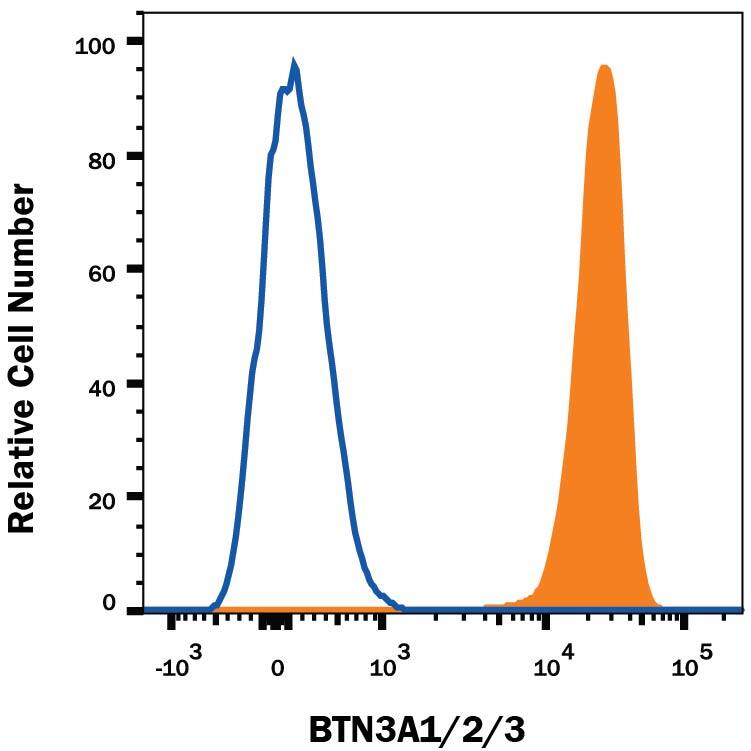 Human peripheral blood lymphocytes were stained with Mouse Anti-Human BTN3A1/2/3 APC-conjugated Monoclonal Antibody (Catalog # FAB7136A, filled histogram) or isotype control antibody (Catalog # IC002A, open histogram). View our protocol for Staining Membrane-associated Proteins.