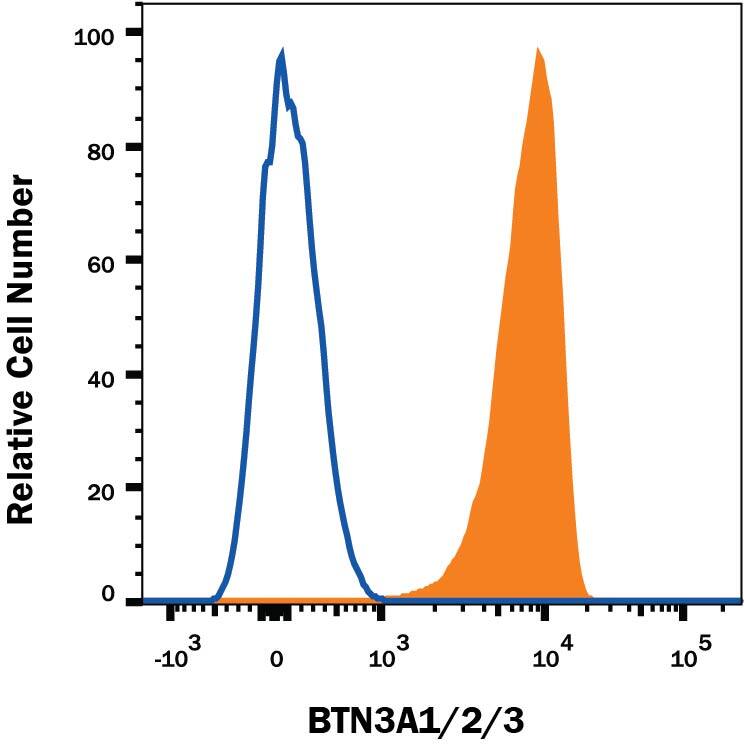 Human peripheral blood lymphocytes were stained with Mouse Anti-Human BTN3A1/2/3 Alexa Fluor® 647-conjugated Monoclonal Antibody (Catalog # FAB7136R, filled histogram) or isotype control antibody (Catalog # IC002R, open histogram). View our protocol for Staining Membrane-associated Proteins.