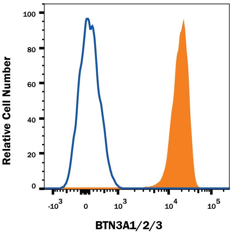 Human peripheral blood lymphocytes were stained with Mouse Anti-Human BTN3A1/2/3 Monoclonal Antibody (Catalog # MAB7136, filled histogram) or isotype control antibody (Catalog # MAB002, open histogram), followed by Allophycocyanin-conjugated Anti-Mouse IgG Secondary Antibody (Catalog # F0101B).