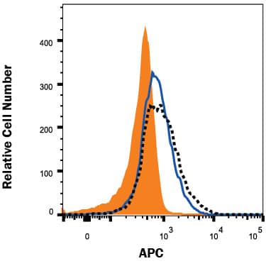 Flow Cytometry TMIGD2 Antibody (953743) [Unconjugated]