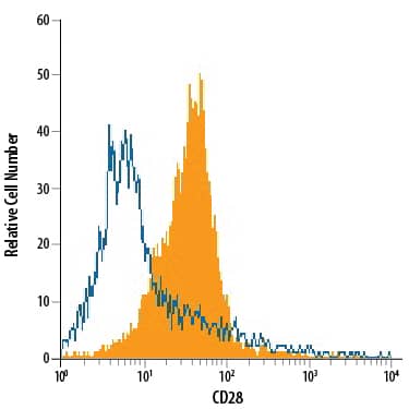 CD3+mouse splenocytes were stained with Rat Anti-Mouse CD28 Alexa Fluor® 488-conjugated Monoclonal Antibody (Catalog # FAB4832G, filled histogram) or isotype control antibody (Catalog # IC005G, open histogram). View our protocol for Staining Membrane-associated Proteins.