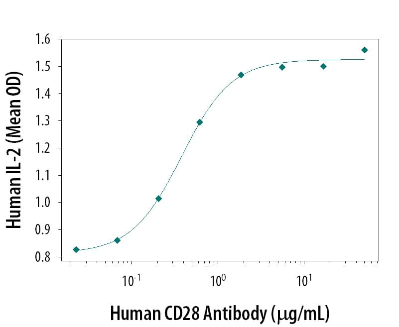 Agonist Activity CD28 Antibody (37407) [Unconjugated]