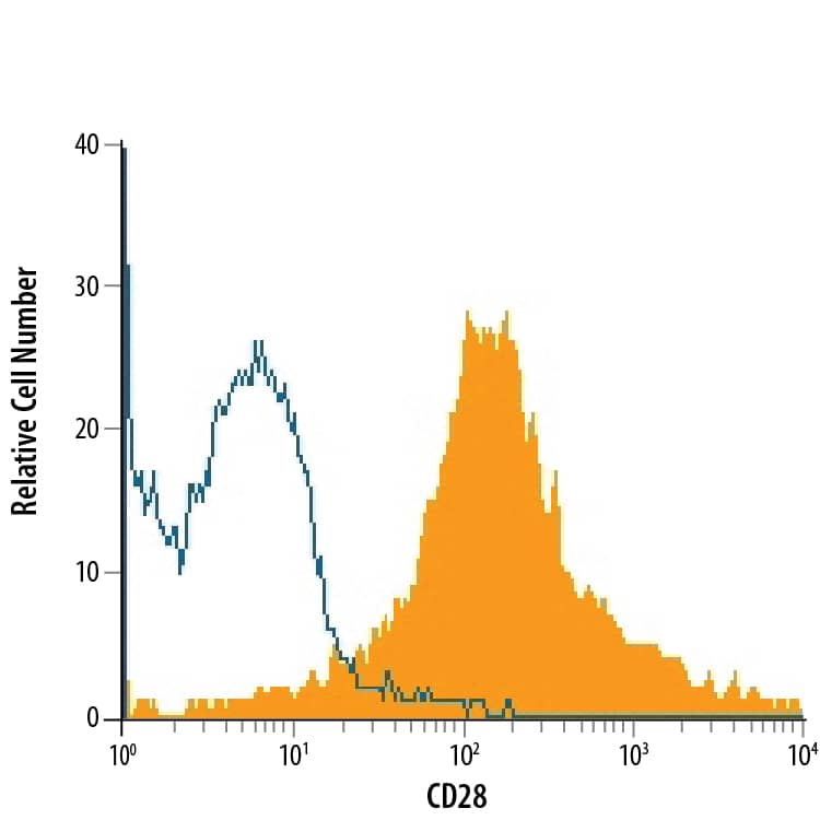 Flow Cytometry CD28 Antibody (794716) [Unconjugated]