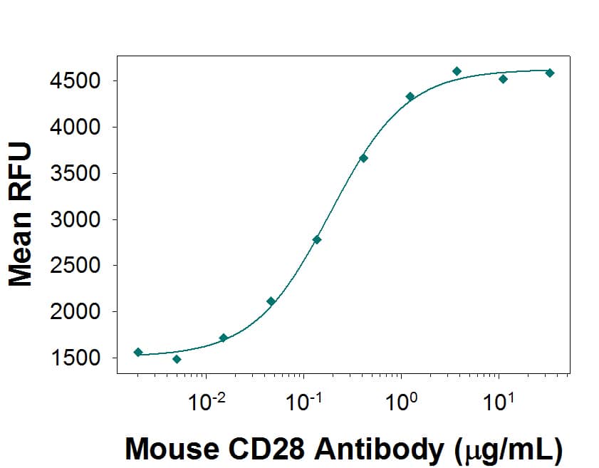 Agonist Activity CD28 Antibody (794716) [Unconjugated]