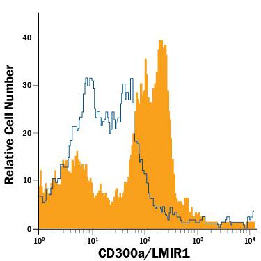 T1165 mouse plasmacytoma cell line was stained with Rat Anti-Mouse CD300a/LMIR1 APC-conjugated Monoclonal Antibody (Catalog # FAB1186A, filled histogram) or isotype control antibody (Catalog # IC006A, open histogram). View our protocol for Staining Membrane-associated Proteins.