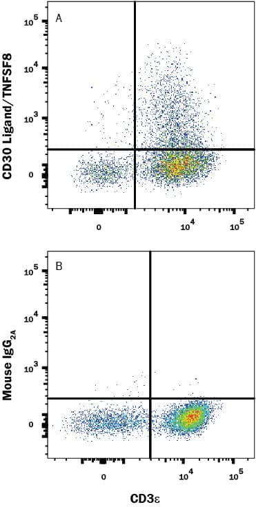 Human peripheral blood mononuclear cells (PBMCs) treated with Cell Activation Cocktail 500x (Catalog # 5476) overnight were stained with (A) Mouse Anti-Human CD30 Ligand/TNFRSF8 Monoclonal Antibody (Catalog # MAB10281) or (B) Mouse IgG2a isotype control antibody (Catalog # MAB003) followed by Anti-Mouse IgG PE-conjugated Secondary Antibody (Catalog # F0102B) and Mouse anti-Human CD3 APC-conjugated Monoclonal Antibody (Catalog # FAB100A). View our protocol for Staining Membrane-associated Proteins.