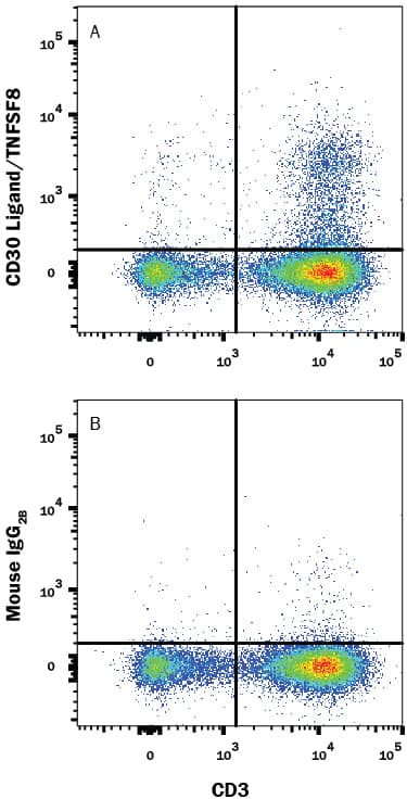 Human peripheral blood mononuclear cells (PBMCs) treated with 50 ng/mL PMA and 200 ng/mL Calcium Ionomycin overnight were stained with Mouse Anti-Human CD3e APC-conjugated Monoclonal Antibody (Catalog # FAB100A) and either (A) Mouse Anti-Human CD30 Ligand/TNFSF8 Monoclonal Antibody (Catalog # MAB1028) or (B) Mouse IgG2BIsotype Control (Catalog # MAB004) followed by Allophycocyanin-conjugated Anti-Mouse IgG Secondary Antibody (Catalog # F0101B). View our protocol for Staining Membrane-associated Proteins.