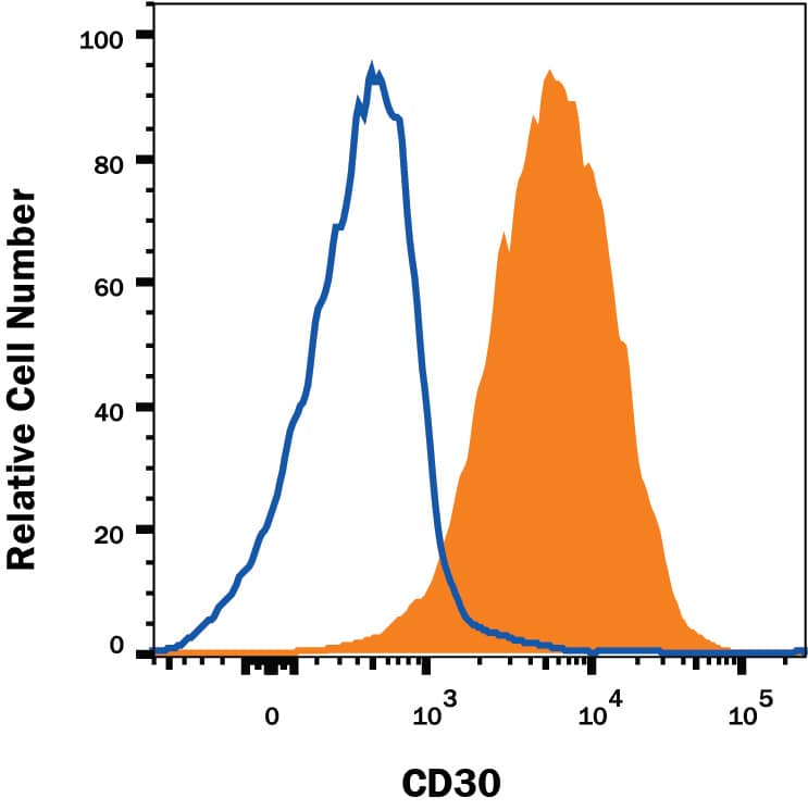 Jurkat human acute T cell leukemia cell line was stained with Mouse Anti-Human CD30/TNFRSF8 Monoclonal Antibody (Catalog # MAB229, filled histogram) or isotype control antibody (Catalog # MAB0041, open histogram), followed by Phycoerythrin-conjugated Anti-Mouse IgG Secondary Antibody (Catalog # F0102B). View our protocol for Staining Membrane-associated Proteins.
