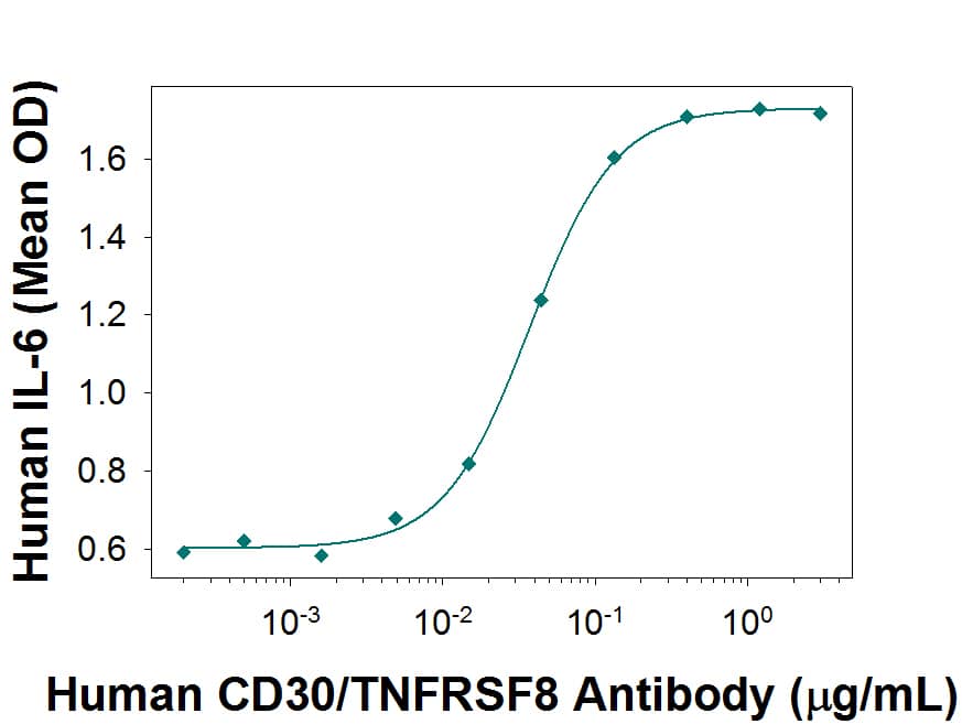 Human CD30/TNFRSF8 Monoclonal Antibody enhances IL-6 secretion in the HDLM-2 human Hodgkin's lymphoma cell line, in a dose-dependent manner, as measured using the Quantikine Human IL-6 ELISA Kit (Catalog # D6050). The ED50 for this effect is typically 0.05- 0.2 µg/mL.
