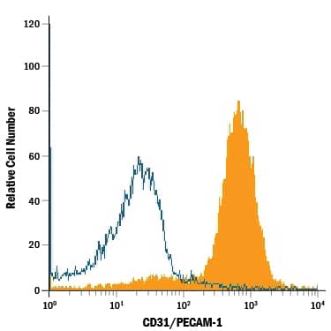 Rat splenocytes were stained with Goat Anti-Human/Mouse/Rat CD31/PECAM-1 Antigen Affinity-purified Polyclonal Antibody (Catalog # AF3628, filled histogram) or isotype control antibody (AB-108-C, open histogram), followed by Allophycocyanin-conjugated Anti-Goat IgG Secondary Antibody (F0108).
