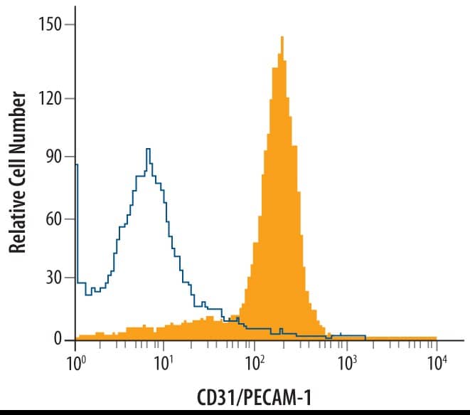 Mouse splenocytes were stained with Goat Anti-Human/Mouse/Rat CD31/PECAM-1 Antigen Affinity-purified Polyclonal Antibody (Catalog # AF3628, filled histogram) or control antibody (AB-108-C, open histogram), followed by Allophycocyanin-conjugated Anti-Goat IgG Secondary Antibody (F0108).
