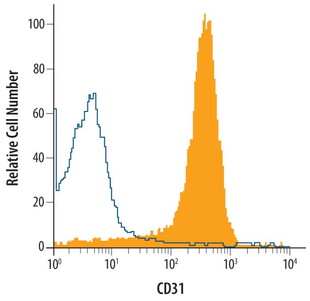 Mouse splenocytes were stained with Goat Anti-Mouse CD31/PECAM-1 Biotinylated Antigen Affinity-purified Polyclonal Antibody (Catalog # BAF3628, filled histogram) or control antibody (Catalog # BAF108, open histogram), followed by Streptavidin-Phycoerythrin (Catalog # F0040).