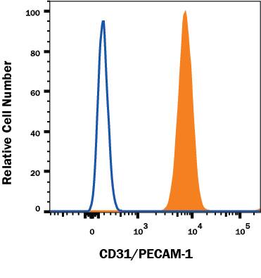 Human peripheral blood granulocytes were stained with Mouse Anti-Human CD31/PECAM-1 APC-conjugated Monoclonal Antibody (Catalog # FAB3567A, filled histogram) or isotype control antibody (Catalog # IC002A, open histogram). View our protocol for Staining Membrane-associated Proteins.