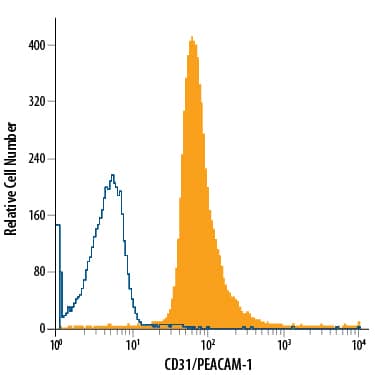 Human peripheral blood granulocytes were stained with Mouse Anti-Human CD31/PECAM-1 PerCP-conjugated Monoclonal Antibody (Catalog # FAB3567C, filled histogram) or isotype control antibody (Catalog # IC002C, open histogram). View our protocol for Staining Membrane-associated Proteins.