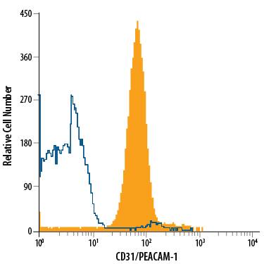 Human peripheral blood granulocytes were stained with Mouse Anti-Human CD31/PECAM-1 Alexa Fluor® 700-conjugated Monoclonal Antibody (Catalog # FAB3567N, filled histogram) or isotype control antibody (Catalog # IC002N, open histogram). View our protocol for Staining Membrane-associated Proteins.
