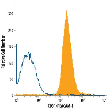 Human peripheral blood granulocytes were stained with Mouse Anti-Human CD31/PECAM-1 PE-conjugated Monoclonal Antibody (Catalog # FAB3567P, filled histogram) or isotype control antibody (Catalog # IC002P, open histogram). View our protocol for Staining Membrane-associated Proteins.