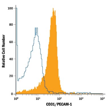 Mouse splenocytes were stained with Goat Anti-Mouse/Rat CD31/PECAM-1 APC-conjugated Antigen Affinity-purified Polyclonal Antibody (Catalog # FAB3628A, filled histogram) or isotype control antibody (Catalog # IC108A, open histogram). View our protocol for Staining Membrane-associated Proteins.