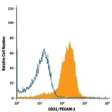 Rat splenocytes were stained with Goat Anti-Mouse/Rat CD31/PECAM-1 APC-conjugated Antigen Affinity-purified Polyclonal Antibody (Catalog # FAB3628A, filled histogram) or isotype control antibody (Catalog # IC108A, open histogram). View our protocol for Staining Membrane-associated Proteins.