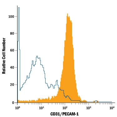 Mouse splenocytes were stained with Goat Anti-Mouse/Rat CD31/PECAM-1 Alexa Fluor® 488-conjugated Antigen Affinity-purified Polyclonal Antibody (Catalog # FAB3628G, filled histogram) or isotype control antibody (Catalog # IC108G, open histogram). View our protocol for Staining Membrane-associated Proteins.