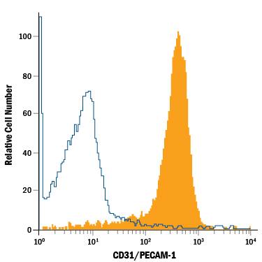 Mouse splenocytes were stained with Goat Anti-Mouse/Rat CD31/PECAM-1 PE-conjugated Antigen Affinity-purified Polyclonal Antibody (Catalog # FAB3628P, filled histogram) or isotype control antibody (Catalog # IC108P, open histogram). View our protocol for Staining Membrane-associated Proteins.