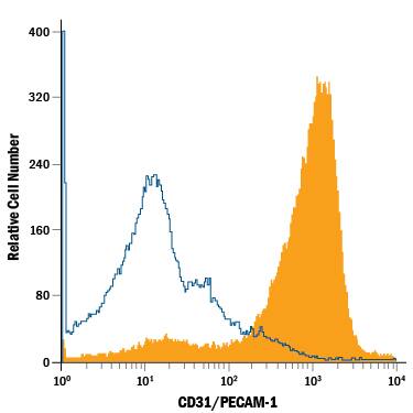 Rat splenocytes were stained with Goat Anti-Mouse/Rat CD31/PECAM-1 PE-conjugated Antigen Affinity-purified Polyclonal Antibody (Catalog # FAB3628P, filled histogram) or isotype control antibody (Catalog # IC108P, open histogram). View our protocol for Staining Membrane-associated Proteins.