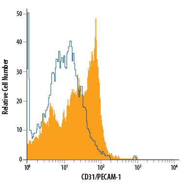 Mouse splenocytes were stained with Rat Anti-Mouse CD31/PECAM-1 Alexa Fluor® 488-conjugated Monoclonal Antibody (Catalog # FAB6874G, filled histogram) or isotype control antibody (Catalog # IC005G, open histogram). View our protocol for Staining Membrane-associated Proteins.
