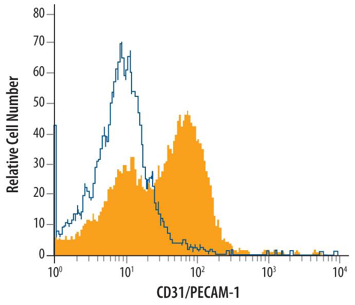 Mouse splenocytes were stained with Rat Anti-Mouse CD31/PECAM-1 Monoclonal Antibody (Catalog # MAB3628, filled histogram) or isotype control anti-body (Catalog # MAB005, open histogram), followed by Allophycocyanin-conjugated Anti-Rat IgG Secondary Antibody (Catalog # F0113).