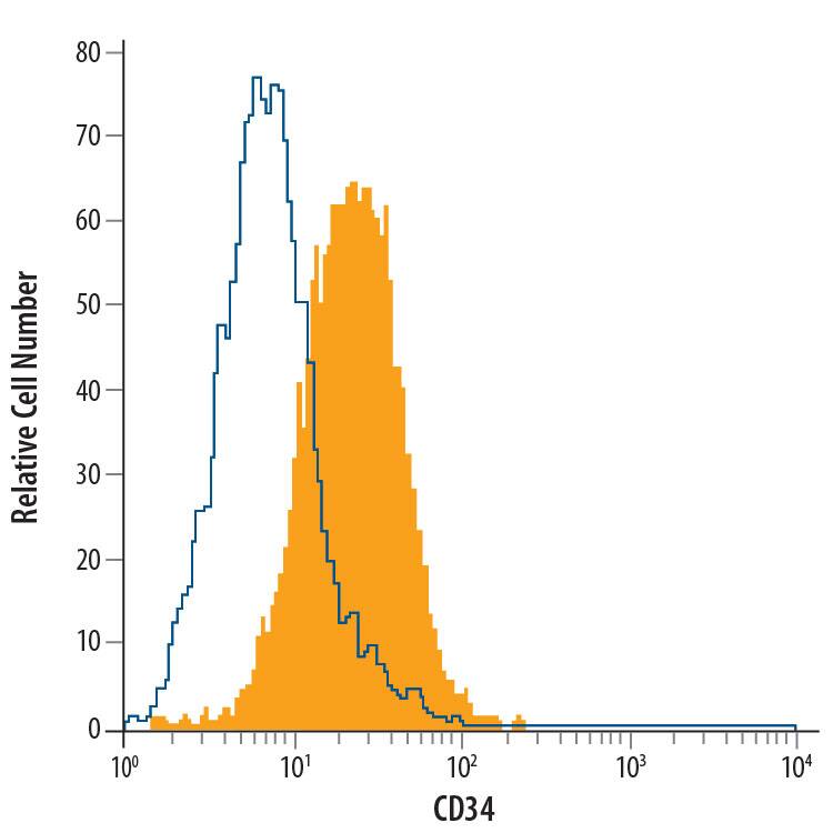 bEnd.3 mouse endothelioma cell line was stained with Rat Anti-Mouse CD34 Alexa Fluor® 488-conjugated Monoclonal Antibody (Catalog # FAB6518G, filled histogram) or isotype control antibody (IC006G, open histogram). View our protocol for Staining Membrane-associated Proteins.