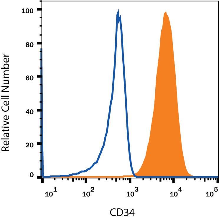 CLL-1390 canine leukocytic round cell neoplasia cell line was stained with Mouse Anti-Canine CD34 Monoclonal Antibody (Catalog # MAB3346, filled histogram) or isotype control antibody (Catalog # MAB002, open histogram), followed by Allophycocyanin-conjugated Anti-Mouse IgG Secondary Antibody (Catalog # F0101B). View our protocol for Staining Membrane-associated Proteins.