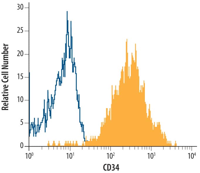 KG-1a human acute myelogenous leukemia cell line was stained with Mouse Anti-Human CD34 Monoclonal Antibody (Catalog # MAB72271, filled histogram) or isotype control antibody (Catalog # MAB002, open histogram), followed by Allophycocyanin-conjugated Anti-Mouse IgG Secondary Antibody (Catalog # F0101B).