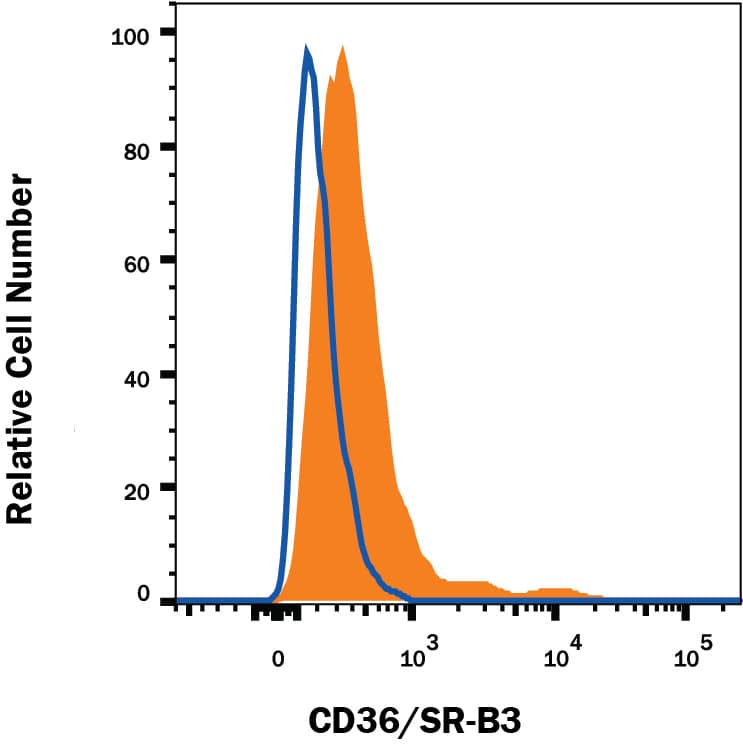 HepG2 human hepatocellular carcinoma cell line was stained with Rat Anti-Human CD36/SR-B3 Alexa Fluor® 488-conjugated Monoclonal Antibody (Catalog # FAB19551G, filled histogram) or isotype control antibody (Catalog # IC013G, open histogram). View our protocol for Staining Membrane-associated Proteins.