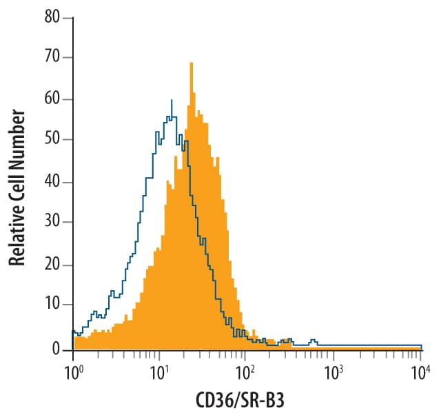 J774A.1 mouse reticulum cell sarcoma macrophage cell line was stained with Rat Anti-Mouse CD36/SR-B3 Monoclonal Antibody (Catalog # MAB25191, filled histogram) or isotype control antibody (Catalog # MAB005, open histogram), followed by Allophycocyanin-conjugated Anti-Rat IgG Secondary Antibody (Catalog # F0113).