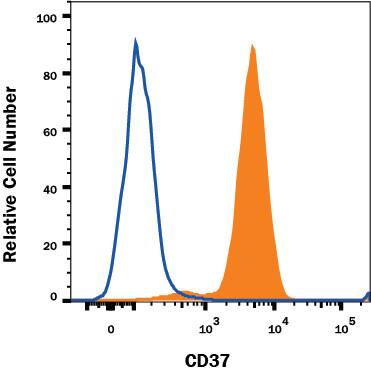 Human whole blood monocytes were stained with Mouse Anti-Human CD37 Monoclonal Antibody (Catalog # MAB4625R, filled histogram) or isotype control antibody (Catalog # MAB003, open histogram), followed by Phycoerythrin-conjugated Anti-Mouse IgG F(ab')2 Secondary Antibody (Catalog # F0102B). View our protocol for Staining Membrane-associated Proteins.